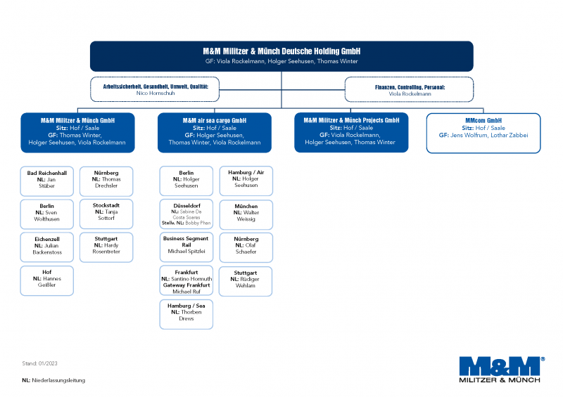 MM Organigramm Deutschland (01.2023)